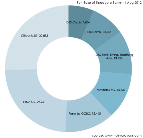 Singapore banks build sizable following on Facebook - noisycrayons