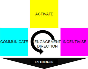 Social Media Marketing - Consumer Engagement