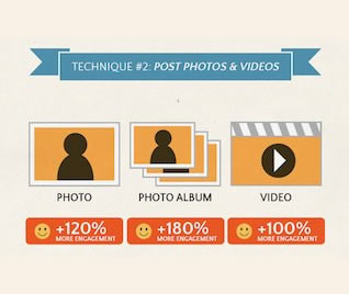 Optimising consumer engagement on Facebook: pictures and videos receive up to 180% more engagement than the average post